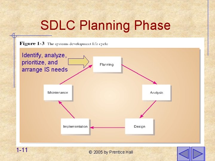 SDLC Planning Phase Identify, analyze, prioritize, and arrange IS needs 1 -11 © 2005