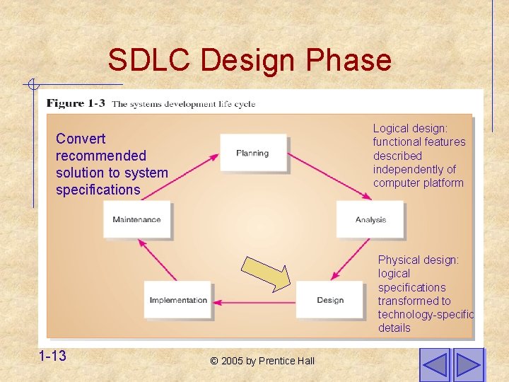 SDLC Design Phase Logical design: functional features described independently of computer platform Convert recommended