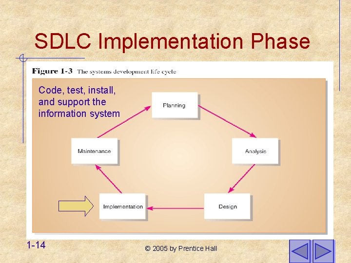 SDLC Implementation Phase Code, test, install, and support the information system 1 -14 ©