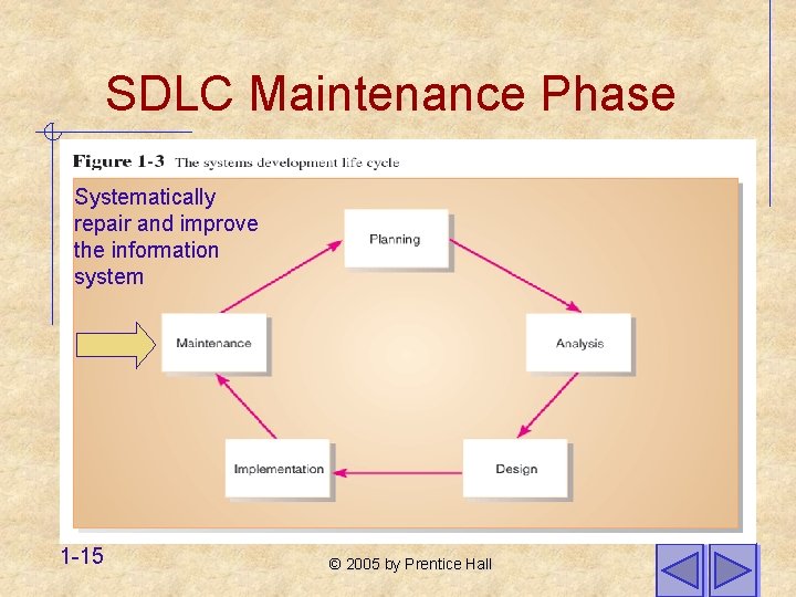 SDLC Maintenance Phase Systematically repair and improve the information system 1 -15 © 2005