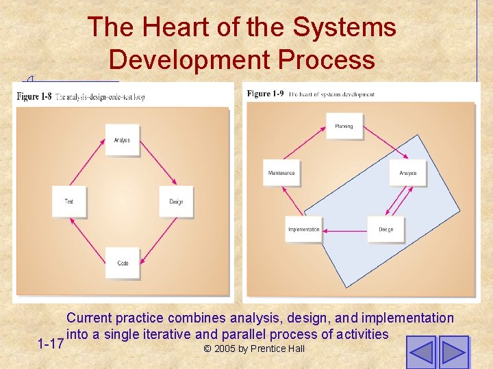 The Heart of the Systems Development Process 1 -17 Current practice combines analysis, design,