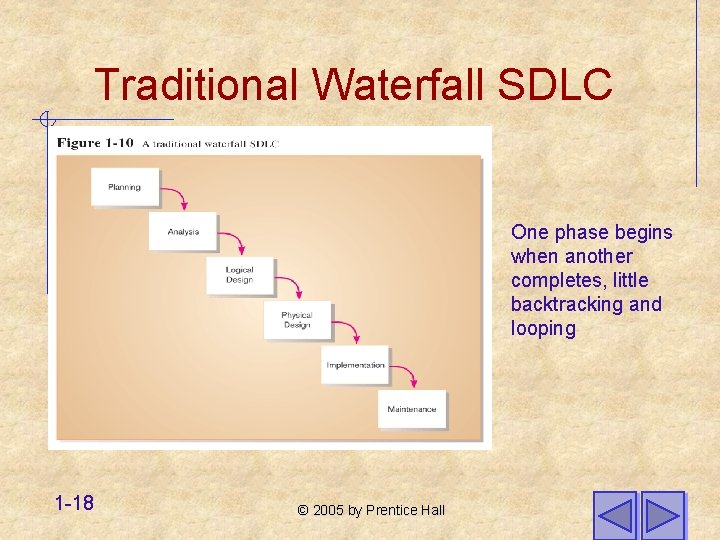 Traditional Waterfall SDLC One phase begins when another completes, little backtracking and looping 1