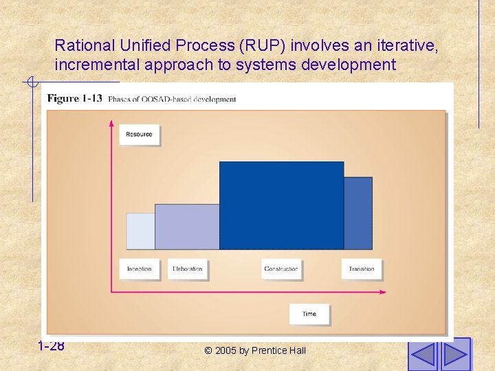 Rational Unified Process (RUP) involves an iterative, incremental approach to systems development 1 -28