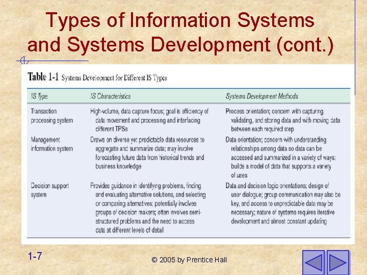 Types of Information Systems and Systems Development (cont. ) 1 -7 © 2005 by