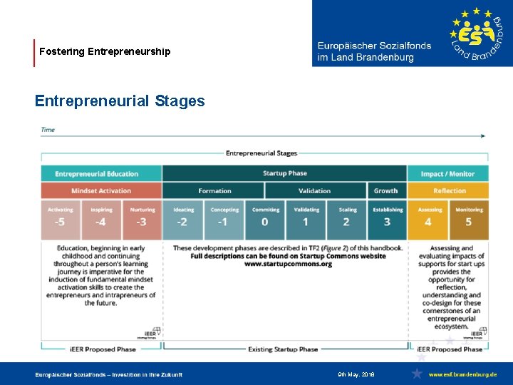 Fostering Entrepreneurship Entrepreneurial Stages 9 th May, 2018 