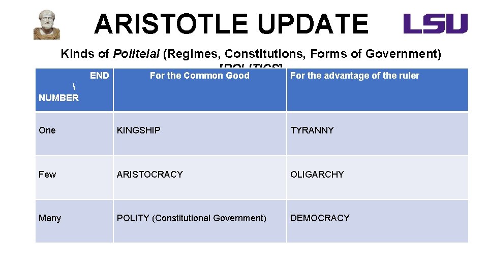ARISTOTLE UPDATE Kinds of Politeiai (Regimes, Constitutions, Forms of Government) [POLITICS] END For the