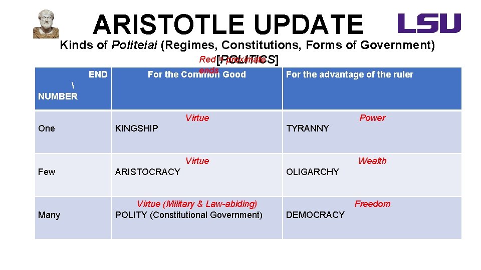 ARISTOTLE UPDATE Kinds of Politeiai (Regimes, Constitutions, Forms of Government) Red[POLITICS] = proximate END