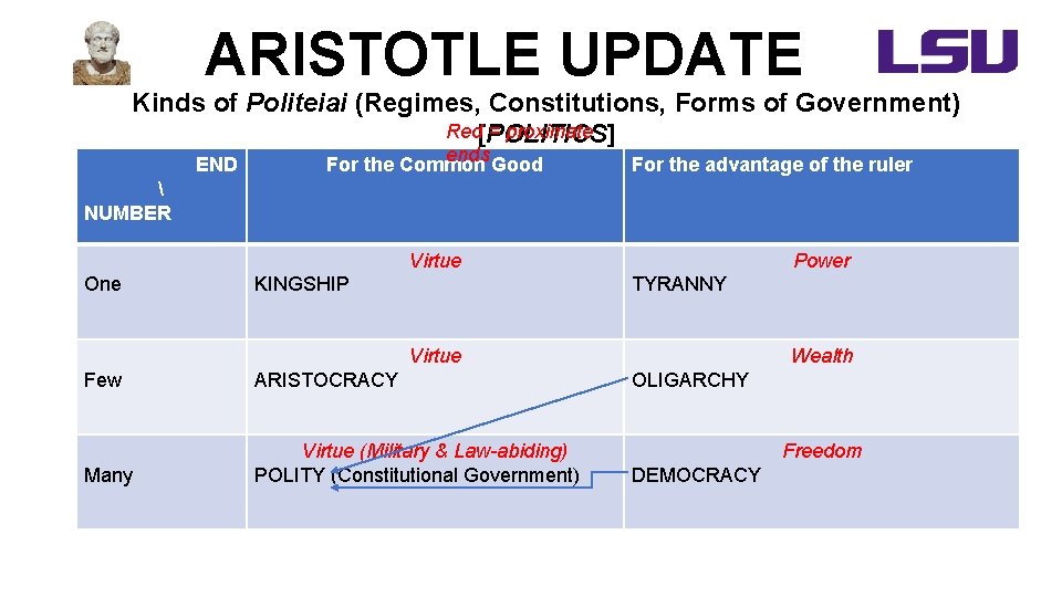 ARISTOTLE UPDATE Kinds of Politeiai (Regimes, Constitutions, Forms of Government) Red[POLITICS] = proximate END