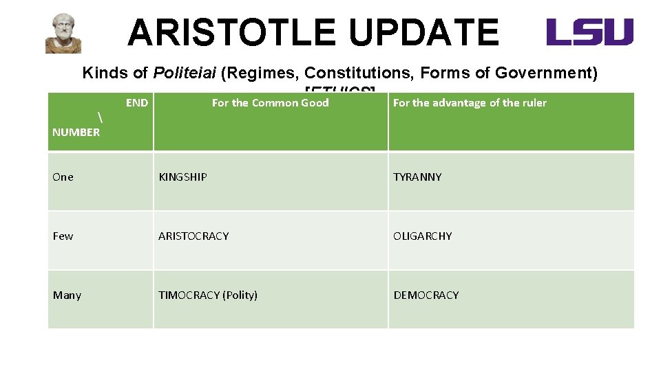 ARISTOTLE UPDATE Kinds of Politeiai (Regimes, Constitutions, Forms of Government) [ETHICS] For the advantage