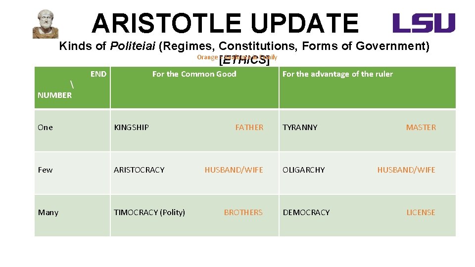 ARISTOTLE UPDATE Kinds of Politeiai (Regimes, Constitutions, Forms of Government) Orange = Analogue in