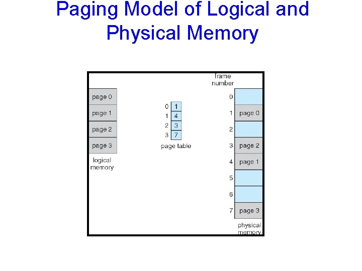 Paging Model of Logical and Physical Memory 