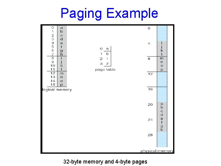 Paging Example 32 -byte memory and 4 -byte pages 