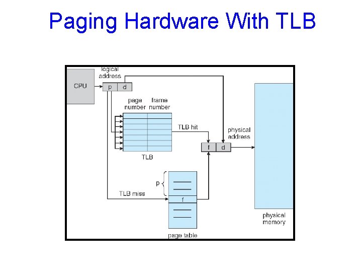 Paging Hardware With TLB 