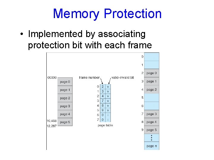 Memory Protection • Implemented by associating protection bit with each frame 