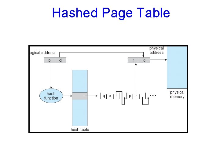 Hashed Page Table 