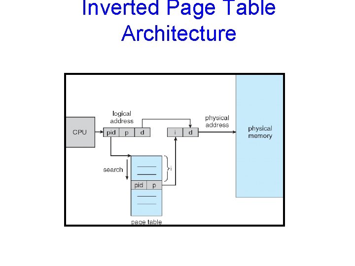 Inverted Page Table Architecture 