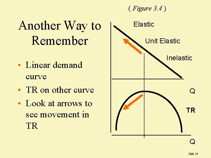 ( Figure 3. 4 ) Another Way to Remember • Linear demand curve •