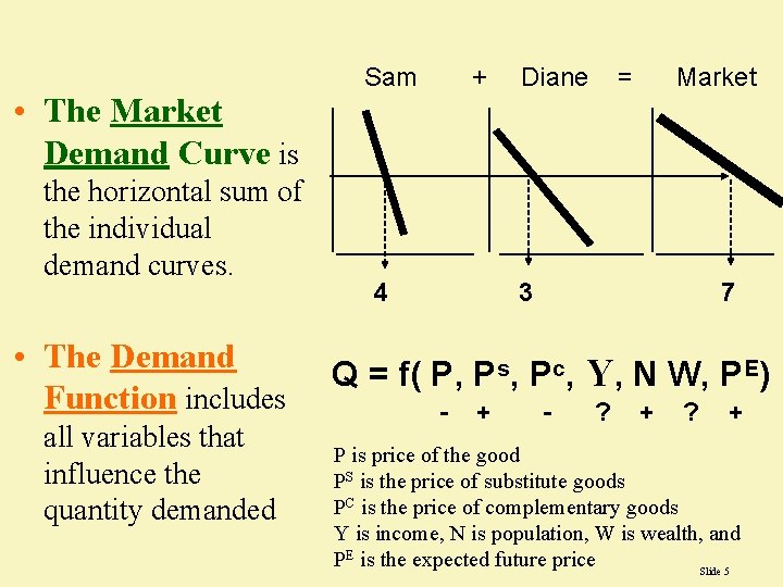  • The Market Demand Curve is the horizontal sum of the individual demand