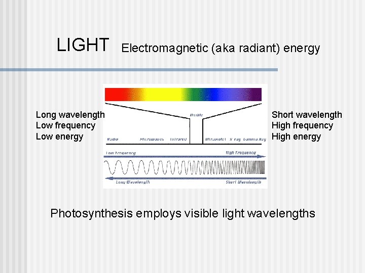 LIGHT Long wavelength Low frequency Low energy Electromagnetic (aka radiant) energy Short wavelength High LIGHT Long wavelength Low frequency Low energy Electromagnetic (aka radiant) energy Short wavelength High