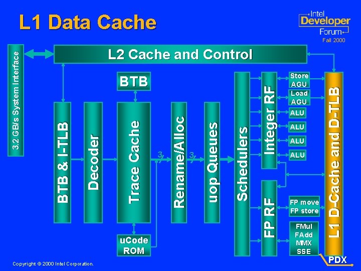 L 1 Data Cache Copyright © 2000 Intel Corporation. Store AGU Load AGU ALU