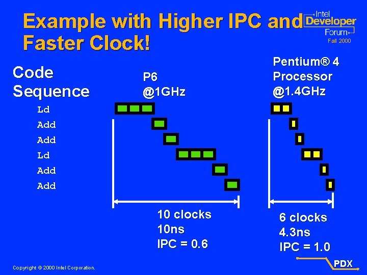 Example with Higher IPC and Faster Clock! Code Sequence P 6 @1 GHz Fall