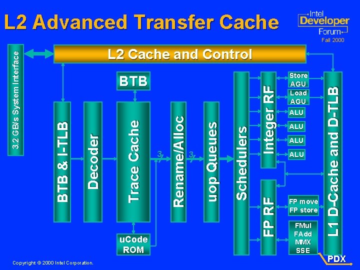 L 2 Advanced Transfer Cache Copyright © 2000 Intel Corporation. Store AGU Load AGU