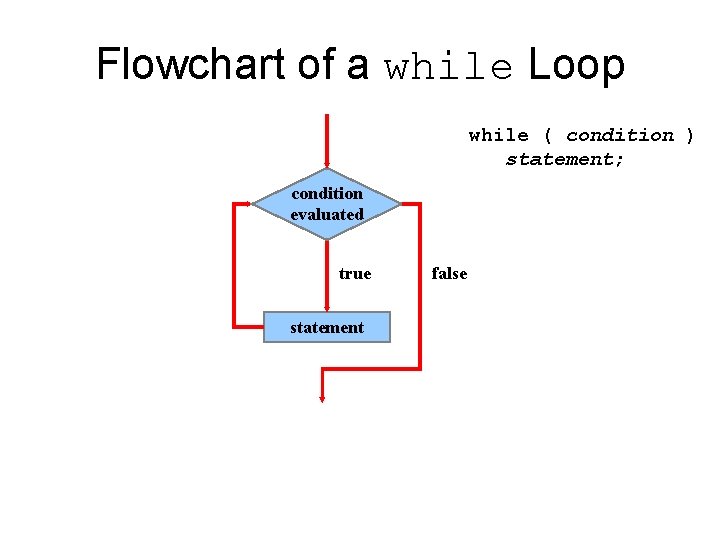 Flowchart of a while Loop while ( condition ) statement; condition evaluated true statement