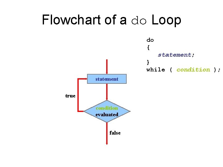 Flowchart of a do Loop do { statement; } while ( condition ); statement