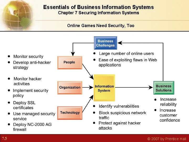 Essentials of Business Information Systems Chapter 7 Securing Information Systems Online Games Need Security,