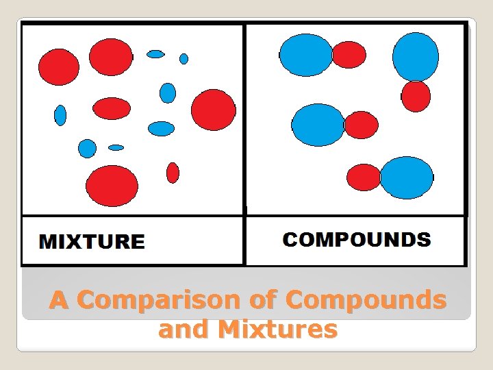A Comparison of Compounds and Mixtures 