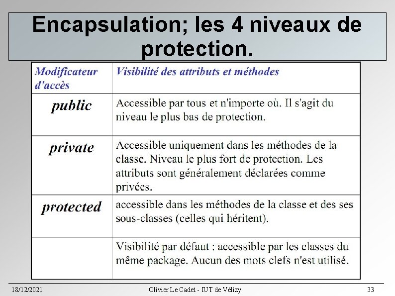 Encapsulation; les 4 niveaux de protection. 18/12/2021 Olivier Le Cadet - IUT de Vélizy Encapsulation; les 4 niveaux de protection. 18/12/2021 Olivier Le Cadet - IUT de Vélizy