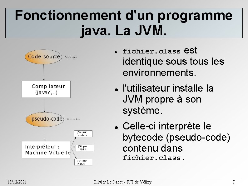 Fonctionnement d'un programme java. La JVM. est identique sous tous les environnements. fichier. class Fonctionnement d'un programme java. La JVM. est identique sous tous les environnements. fichier. class