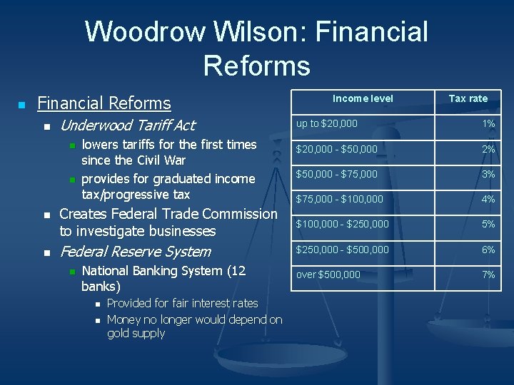 Woodrow Wilson: Financial Reforms n Underwood Tariff Act n n lowers tariffs for the