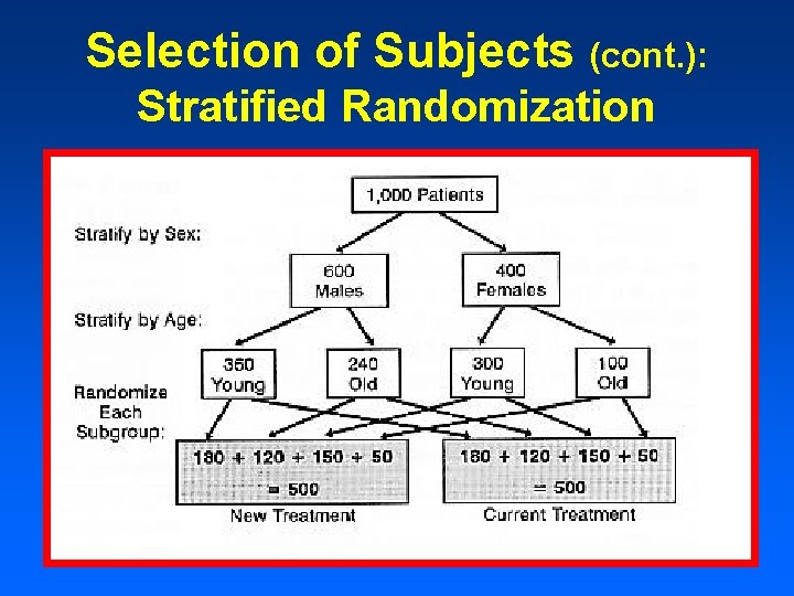 Selection of Subjects (cont. ): Stratified Randomization 
