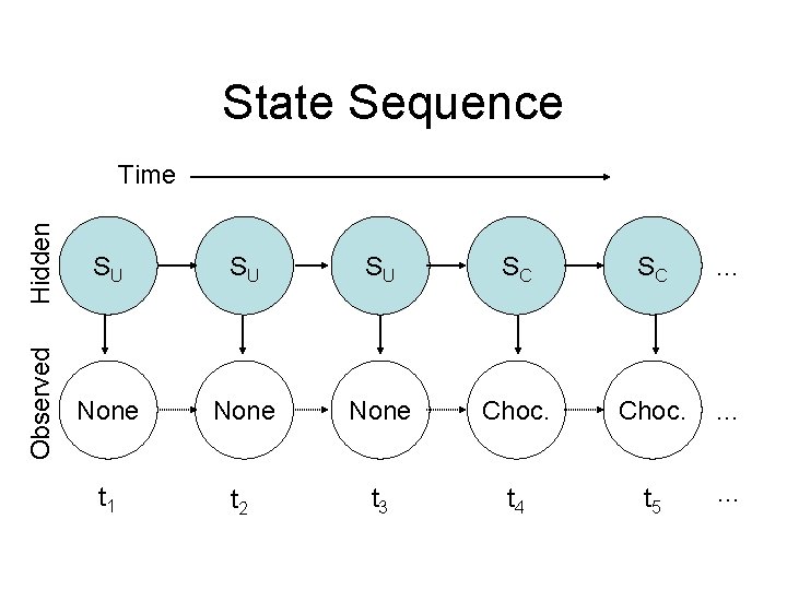 State Sequence Hidden SU SU SU SC SC … Observed Time None Choc. …