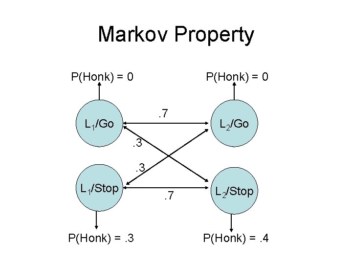 Markov Property P(Honk) = 0. 7 L 1/Go L 2/Go . 3. 3 L