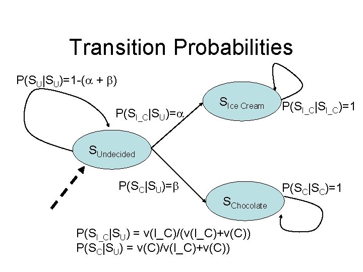 Transition Probabilities P(SU|SU)=1 -( + ) P(SI_C|SU)= SIce Cream P(SI_C|SI_C)=1 SUndecided P(SC|SU)= SChocolate P(SI_C|SU)