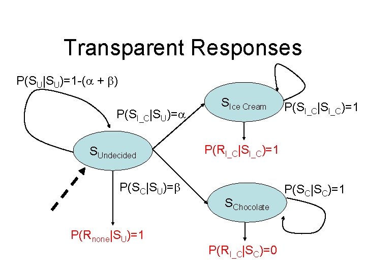Transparent Responses P(SU|SU)=1 -( + ) P(SI_C|SU)= SUndecided SIce Cream P(RI_C|SI_C)=1 P(SC|SU)= SChocolate P(Rnone|SU)=1