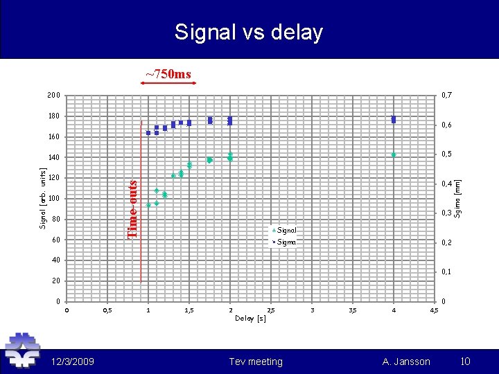Signal vs delay ~750 ms 200 0, 7 180 0, 6 160 0, 4