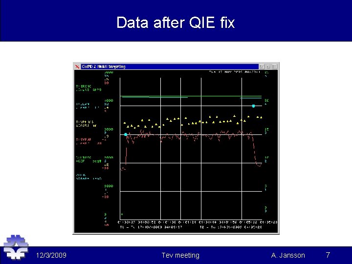 Data after QIE fix 12/3/2009 Tev meeting A. Jansson 7 