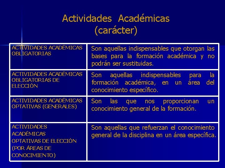 Actividades Académicas (carácter) ACTIVIDADES ACADÉMICAS OBLIGATORIAS Son aquellas indispensables que otorgan las bases para