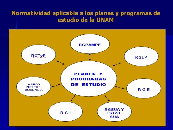 Normatividad aplicable a los planes y programas de estudio de la UNAM 