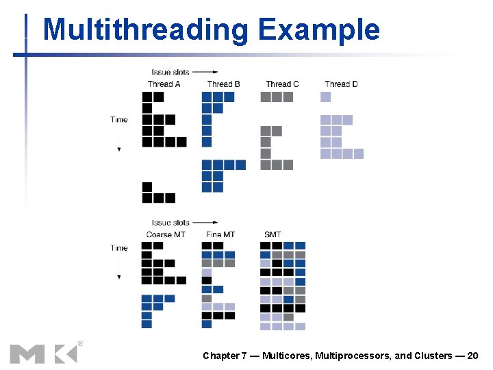 Multithreading Example Chapter 7 — Multicores, Multiprocessors, and Clusters — 20 