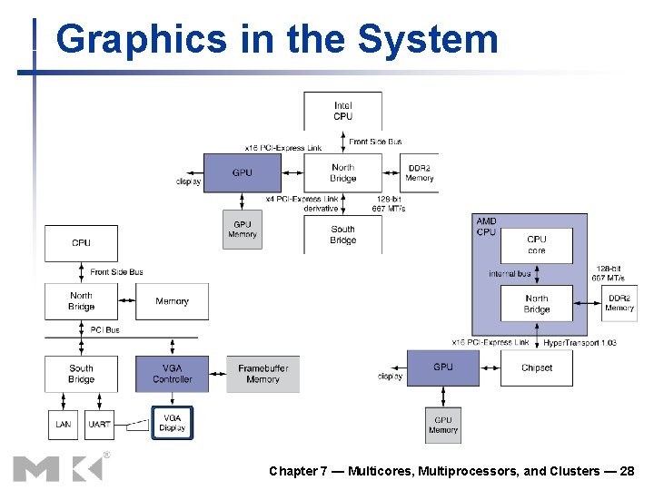 Graphics in the System Chapter 7 — Multicores, Multiprocessors, and Clusters — 28 