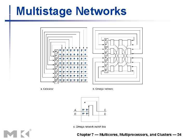 Multistage Networks Chapter 7 — Multicores, Multiprocessors, and Clusters — 34 