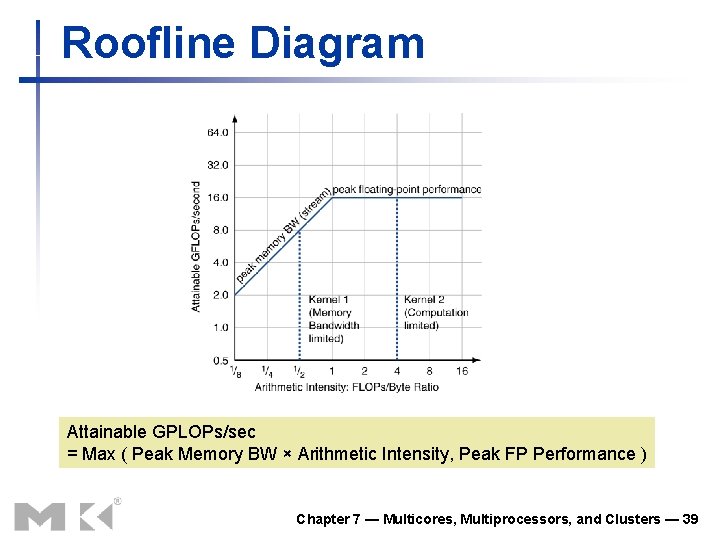 Roofline Diagram Attainable GPLOPs/sec = Max ( Peak Memory BW × Arithmetic Intensity, Peak