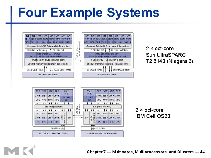 Four Example Systems 2 × oct-core Sun Ultra. SPARC T 2 5140 (Niagara 2)