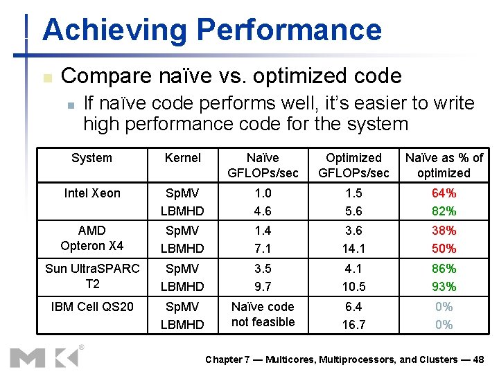 Achieving Performance n Compare naïve vs. optimized code n If naïve code performs well,