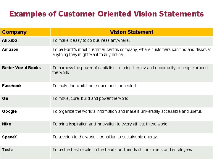 Examples of Customer Oriented Vision Statements Company Vision Statement Alibaba To make it easy