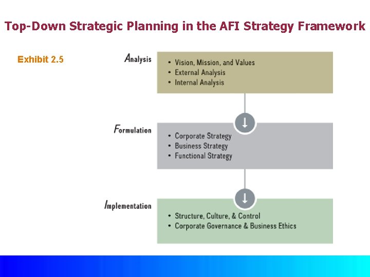 Top-Down Strategic Planning in the AFI Strategy Framework Exhibit 2. 5 Access the text